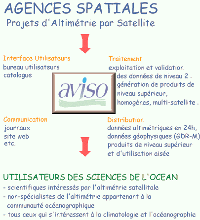 activits et services d'AVISO/Altimtrie